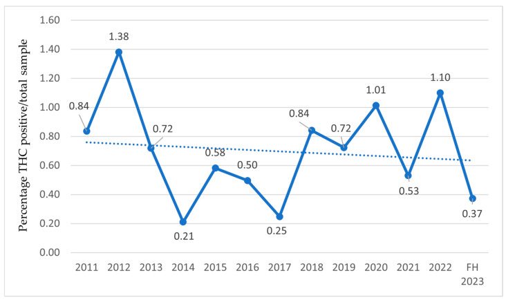 Trends in Antidepressant, Anxiolytic, and Cannabinoid Use Among Italian Elite Athletes (2011-2023): A Longitudinal Anti-Doping Analysis.