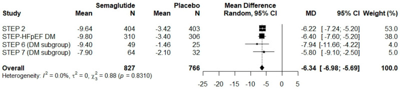 Weight Loss Effects of Once-Weekly Semaglutide 2.4 mg in Adults with and Without Type 2 Diabetes: A Systematic Review and Meta-Analysis.
