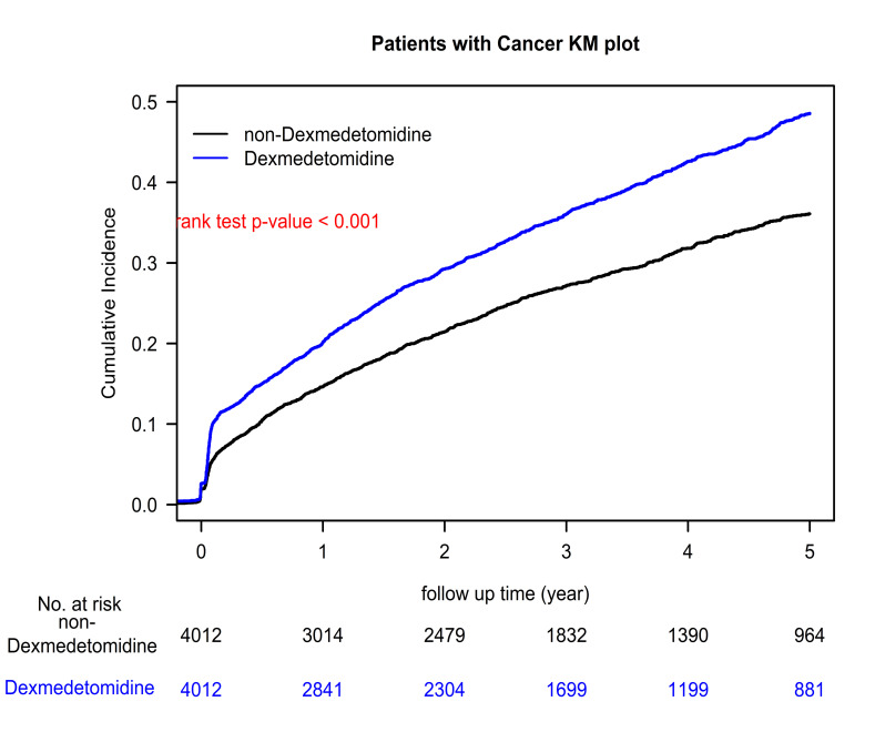 Impact of perioperative dexmedetomidine on recurrence and survival outcomes in oral cavity squamous cell carcinoma.
