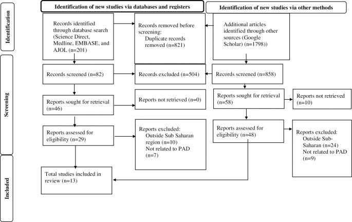 Exploring the prevalence and risk factors of peripheral artery disease in patients with type 2 diabetes in sub-Saharan Africa: a systematic review and meta-analysis.