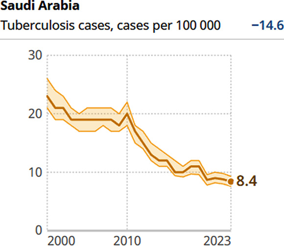 TB Incidence Trends in the Kingdom of Saudi Arabia within the GCC, EMR, and MENA Regions, to Achieve the WHO and UN's SDG End TB Strategy Targets.