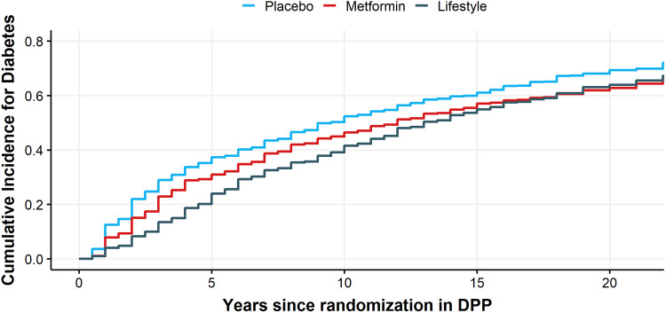 The Diabetes Prevention Program and Its Outcomes Study: NIDDK's Journey Into the Prevention of Type 2 Diabetes and Its Public Health Impact.