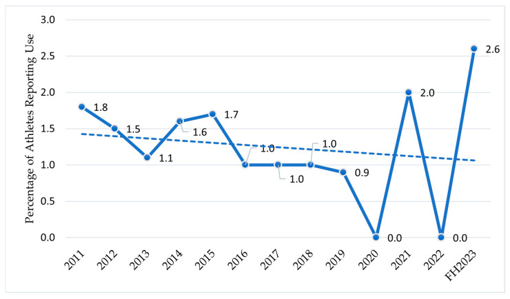 Trends in Antidepressant, Anxiolytic, and Cannabinoid Use Among Italian Elite Athletes (2011-2023): A Longitudinal Anti-Doping Analysis.