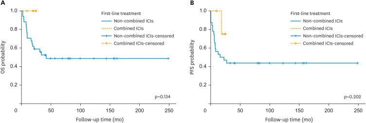 Ovarian squamous cell carcinoma: clinicopathological features, prognosis and immunotherapy outcomes.