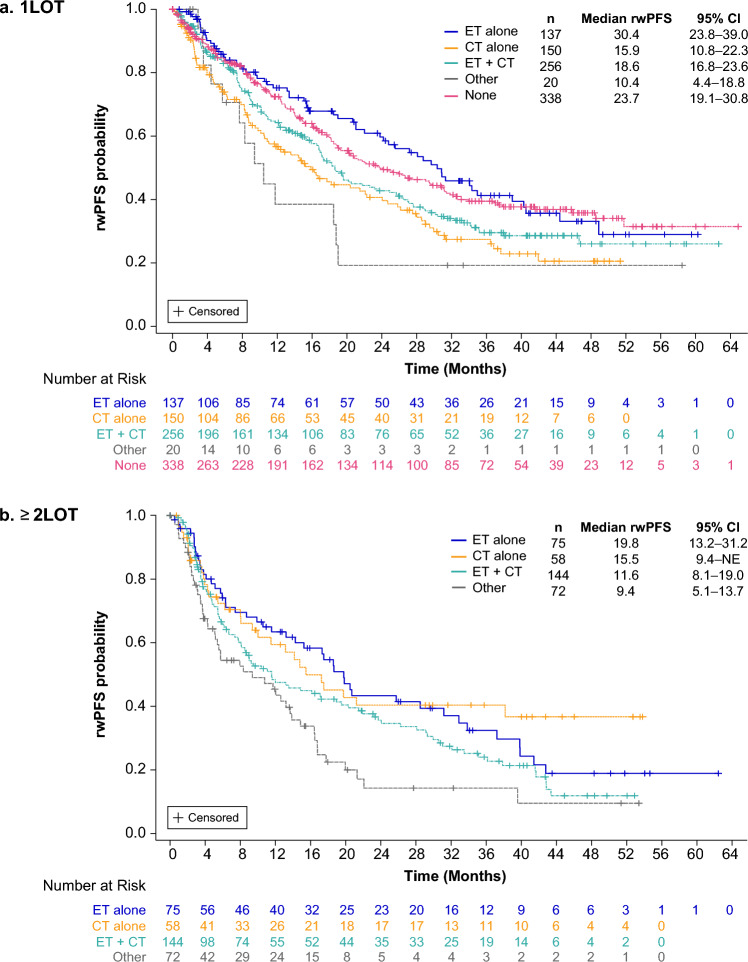 Relationship of Prior Anticancer Treatments with Palbociclib Clinical Outcomes in Patients with HR<sup>+</sup>/HER2<sup>-</sup> Advanced Breast Cancer in Real-World Settings.
