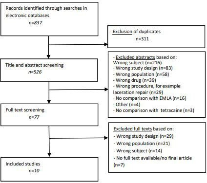 Topical analgesia during needle-related procedures in children: a clinical practice guideline.