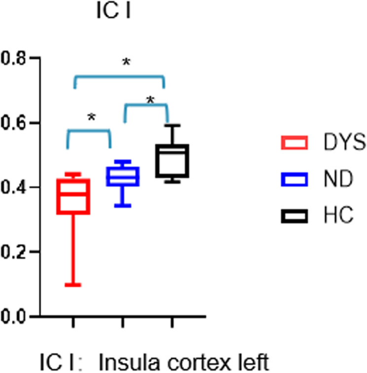 Morphological analysis and functional connectivity of the insular in patients with dysphagia after cerebral infarction based on resting-state fMRI.