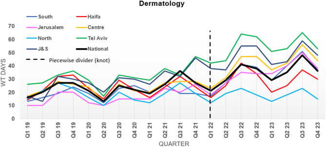 Measuring geographical disparities in waiting times for community-based specialist care - a novel statistical application.