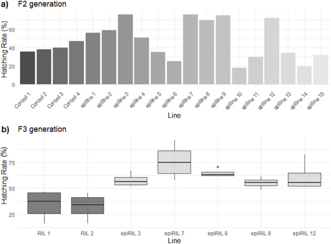 Introduction of epigenetic variation contribute to resistance against the human parasite Schistosoma mansoni.