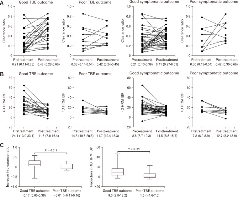 Assessing Treatment Outcomes in Achalasia Using 4-Dimensional High-resolution Impedance Manometry.