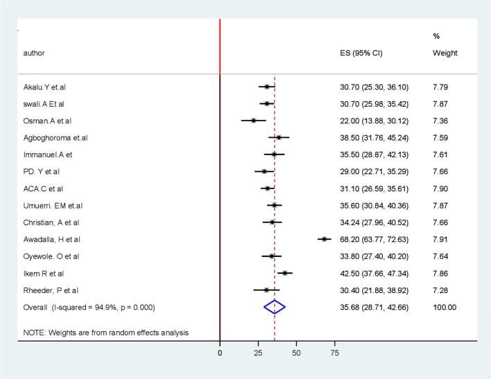 Exploring the prevalence and risk factors of peripheral artery disease in patients with type 2 diabetes in sub-Saharan Africa: a systematic review and meta-analysis.