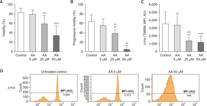 Oxidative Stress Induces Changes in Molecular Markers Associated with Ferroptosis in Human Spermatozoa.