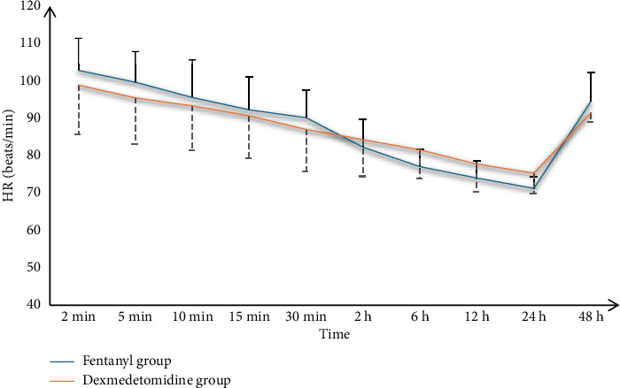 Analgesic and Sedative Effect of Fentanyl Versus Dexmedetomidine Infusion in Postoperative Mechanically Ventilated Children After Open Abdominal Surgeries: Randomized Controlled Trial.
