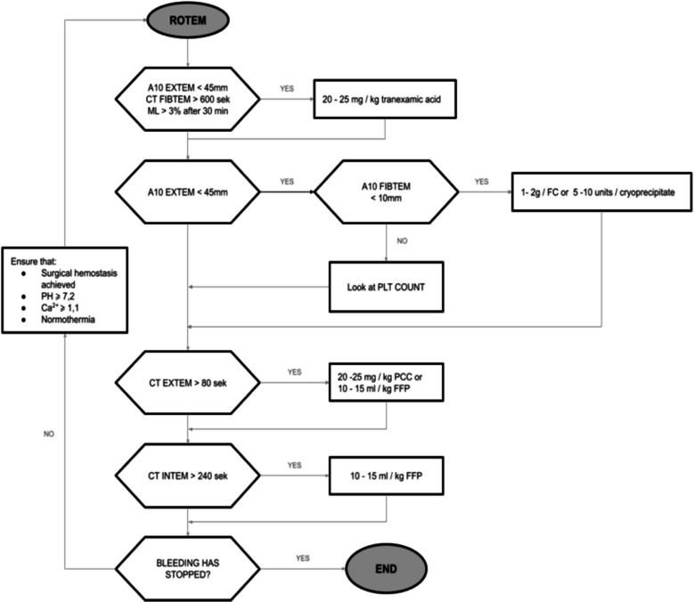 The influence of rotational thromboelastometry (ROTEM) on operating room and intensive care transfusion practices in major trauma bleeding: a prospective cohort study with historical control.