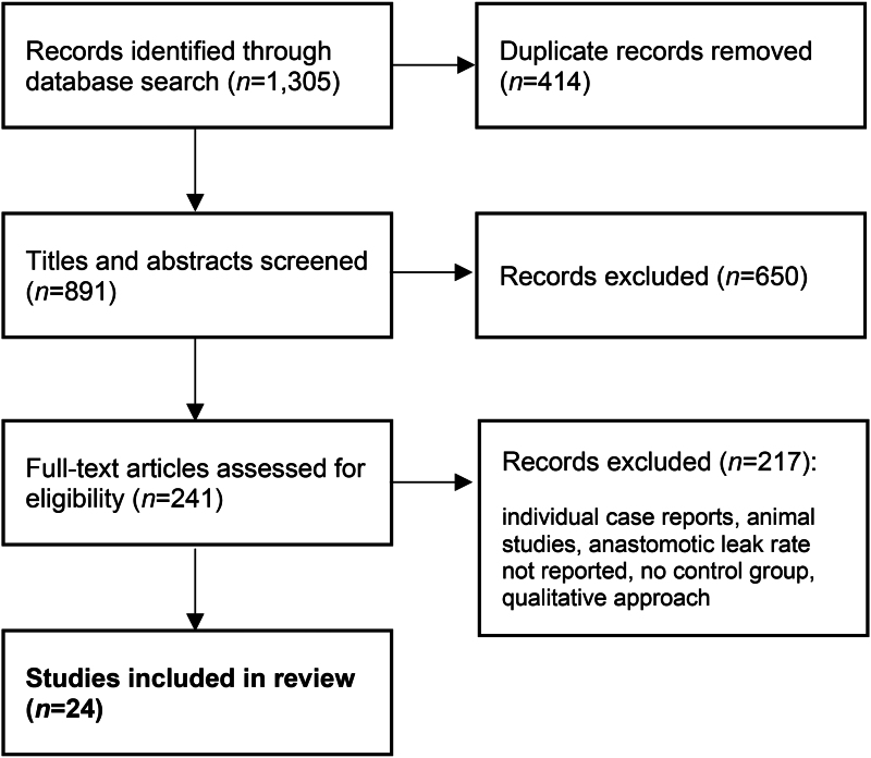 The use of indocyanine green for colorectal anastomoses: a systematic review and meta-analysis.