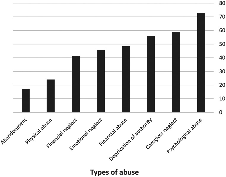 Prevalence and risk factors of abuse among older adults registered with health centers in Southern Tehran: a population-based study