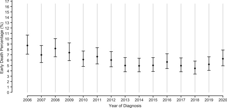 Risk of early death after acute leukemia diagnosis among adolescents and young adults.