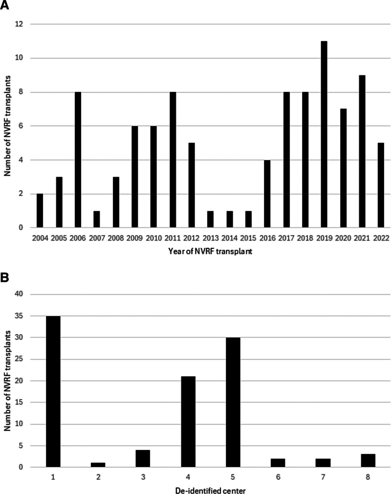 Long-term Outcome After Nonvascularized Rectus Fascia Transplantation in Solid Organ Transplantation: A Global Multicenter IIRTA Survey.