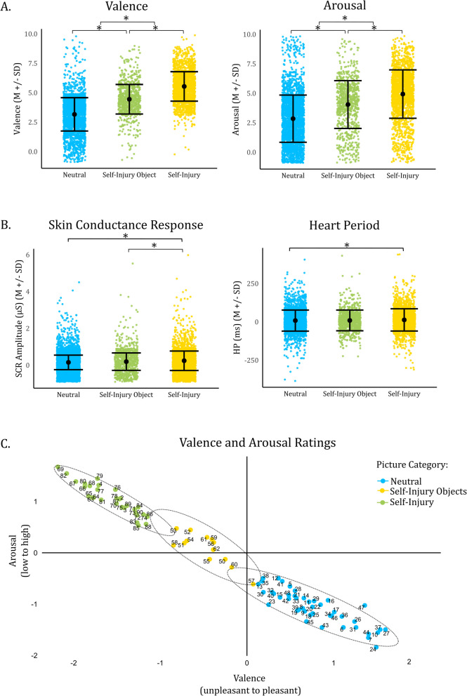 First evaluation of the emotional picture set of self-injury images (EPSI) using psychophysiological and self-report measures.