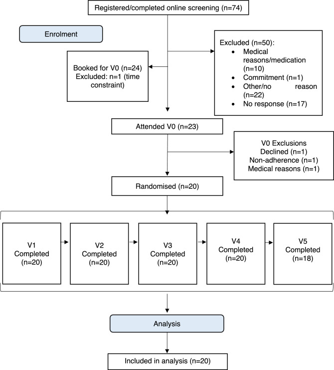 Same-Day Sedative and Night-Time Sleep Effects Following Combined Cannabinoid Formulations: A Randomised-Controlled Trial.