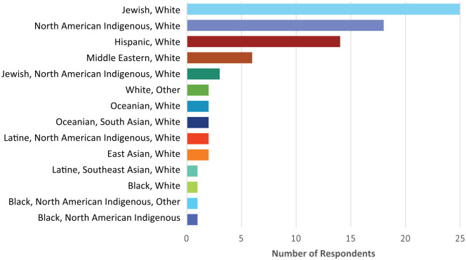 Updated demographics categories to capture the true diversity of an international registry of rare disease patients.