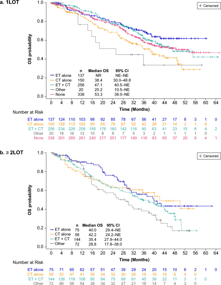Relationship of Prior Anticancer Treatments with Palbociclib Clinical Outcomes in Patients with HR<sup>+</sup>/HER2<sup>-</sup> Advanced Breast Cancer in Real-World Settings.