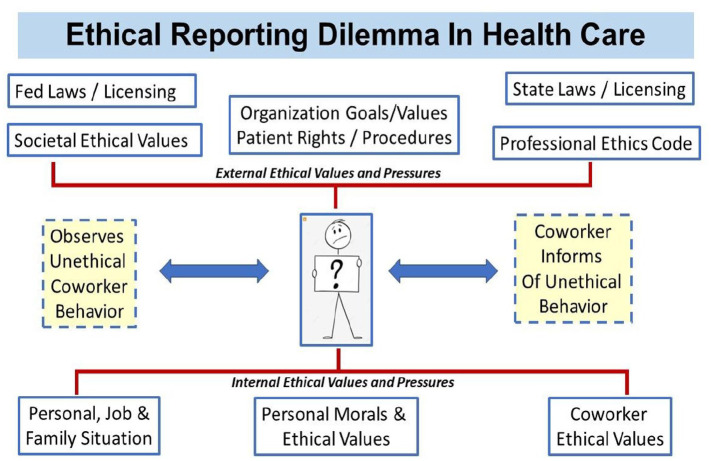Personal and Organizational Responsibility in the Delivery of Healthcare Services: Breaking the Code of Silence.