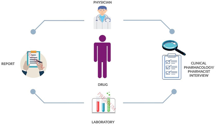 Mind the gap between therapeutic drug monitoring laboratories and clinicians-bridging with clinical pharmacologists' comprehensive assessment and interview.