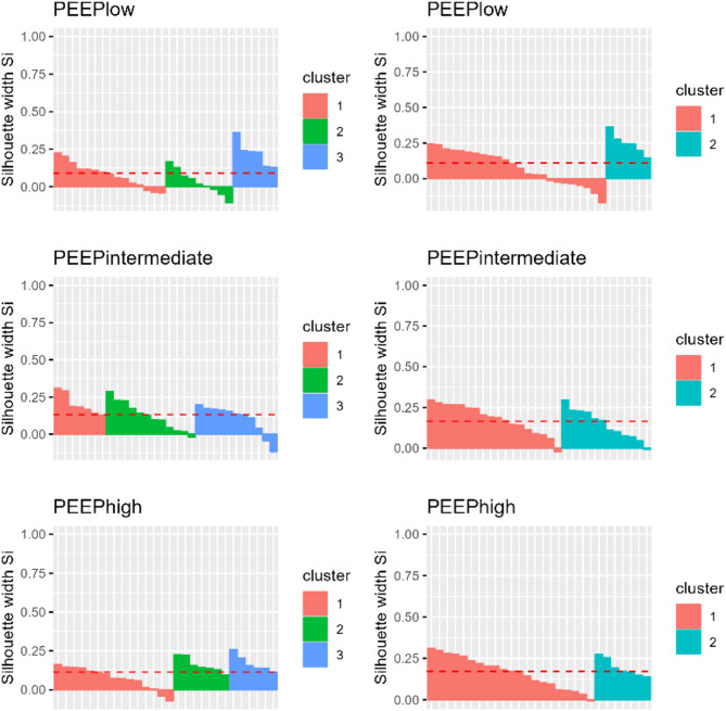 Omics approach to chest electrical impedance tomography reveals physiological cluster of ARDS characterised by increased respiratory drive and effort.