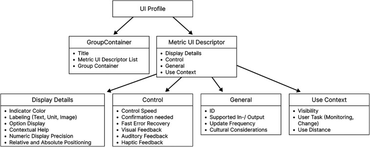 Integrating machine-readable user interface requirements into open networked operating rooms.