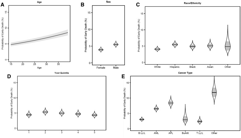 Risk of early death after acute leukemia diagnosis among adolescents and young adults.