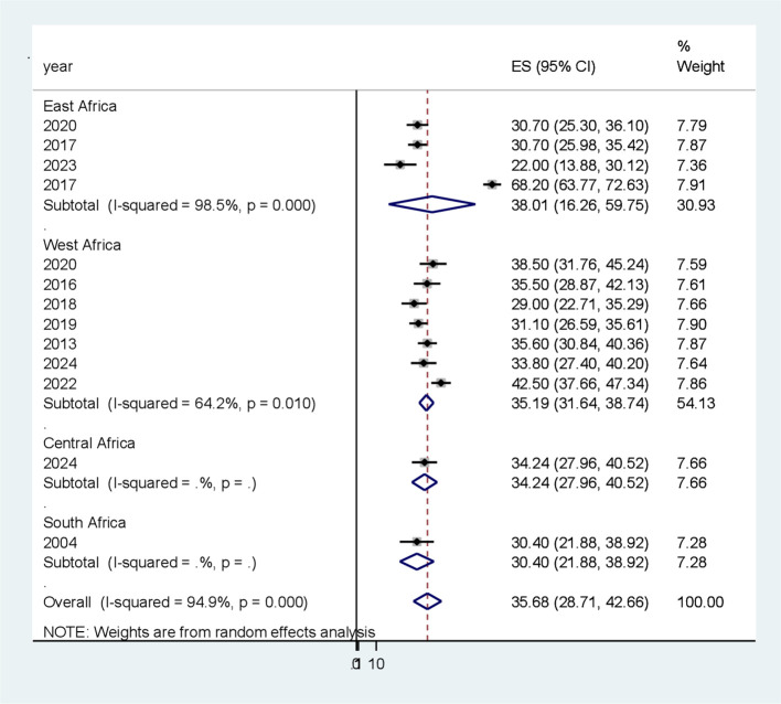 Exploring the prevalence and risk factors of peripheral artery disease in patients with type 2 diabetes in sub-Saharan Africa: a systematic review and meta-analysis.