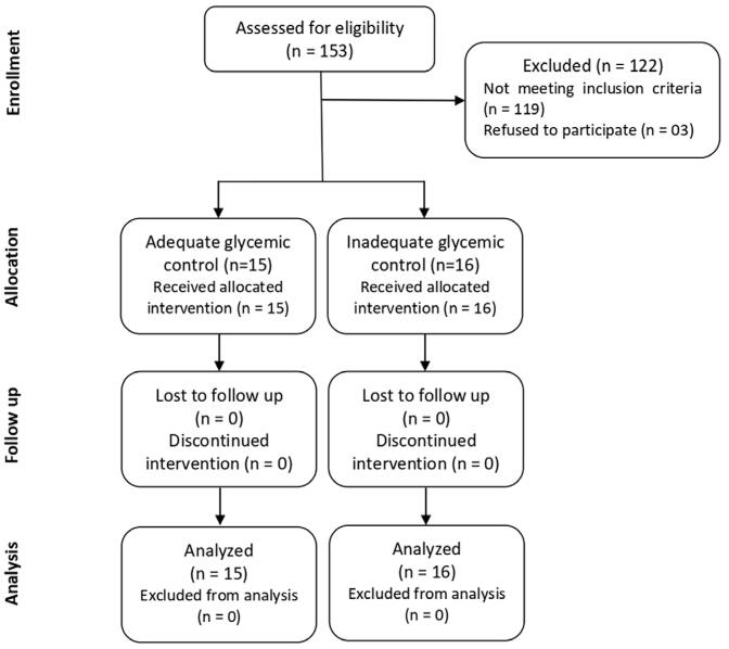 Impact of non surgical periodontal therapy on glycemic control in individuals with type 2 diabetes mellitus and periodontitis.