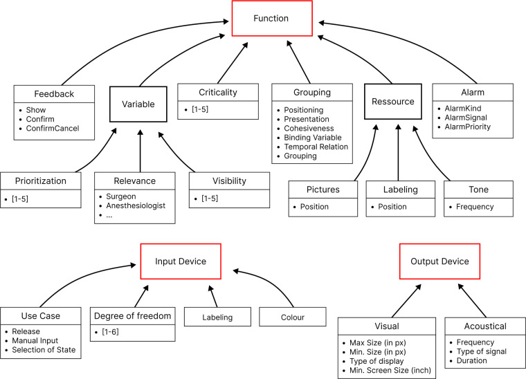 Integrating machine-readable user interface requirements into open networked operating rooms.