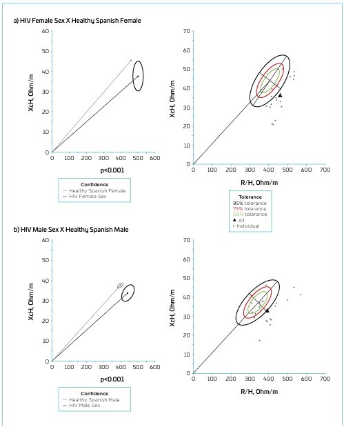 Aerobic fitness, phase angle, and bioelectrical impedance vector analysis in adolescents living with HIV: a cross-sectional study.