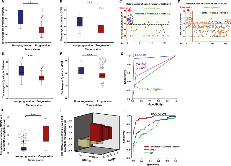 Monitoring breast cancer progression through circulating methylated GCM2 and TMEM240 detection.