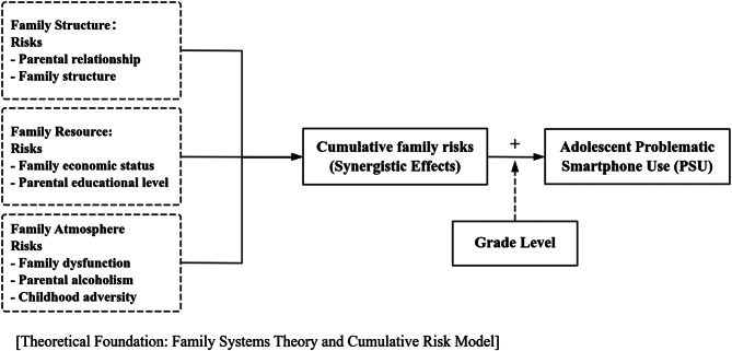 Grade-level differences in the association between cumulative family risk factors and problematic smartphone use among Chinese adolescents.