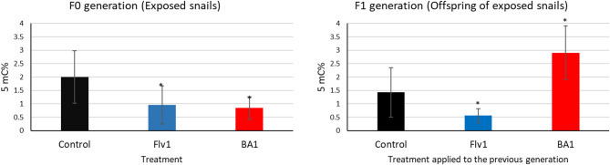 Introduction of epigenetic variation contribute to resistance against the human parasite Schistosoma mansoni.