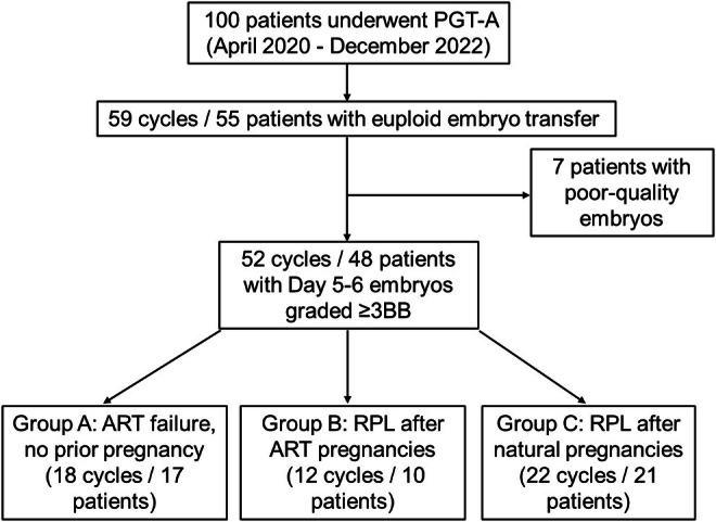 Clinical Significance of Biochemical Pregnancy Loss in Recurrent Pregnancy Loss Patients: Insights From Euploid Embryo Transfers Minimizing Embryonic Bias.