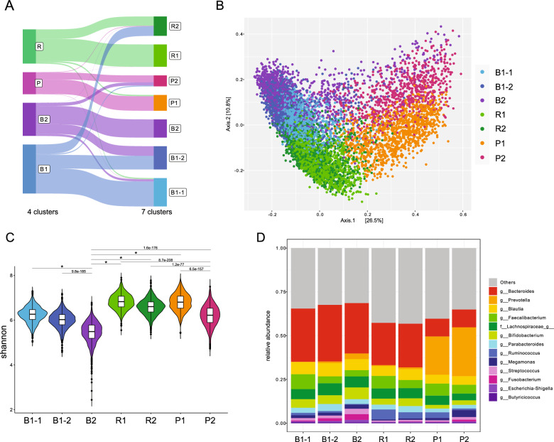 Bacteroides- and Prevotella-enriched gut microbial clusters associate with metabolic risks.