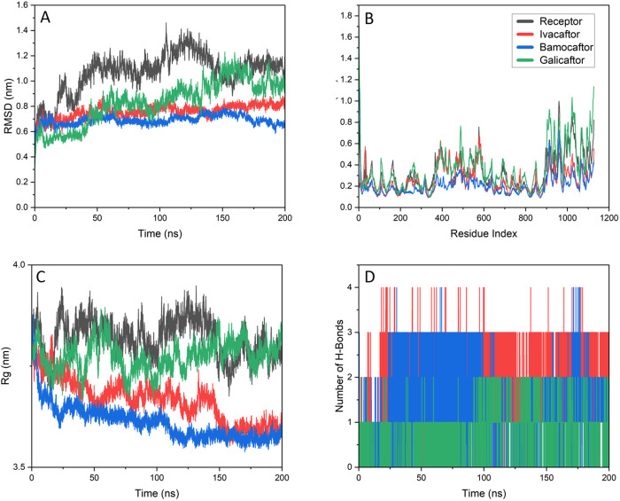 Understanding the action of bamocaftor as a potential drug candidate against Cystic Fibrosis Transmembrane Regulator protein: A computational approach.