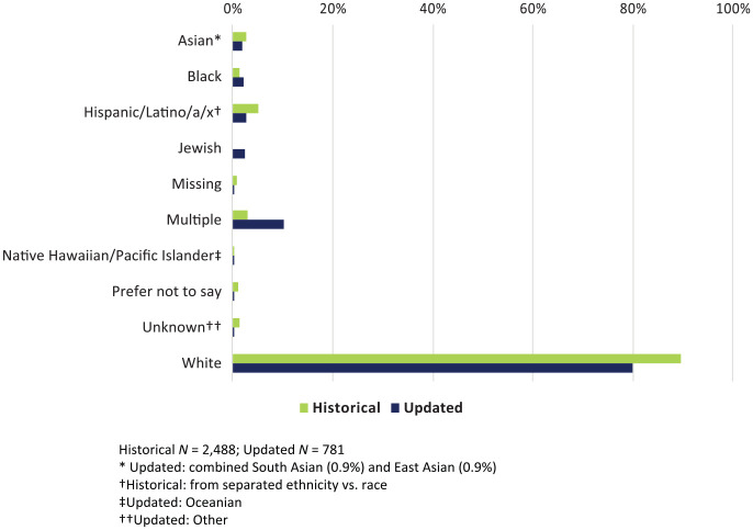 Updated demographics categories to capture the true diversity of an international registry of rare disease patients.