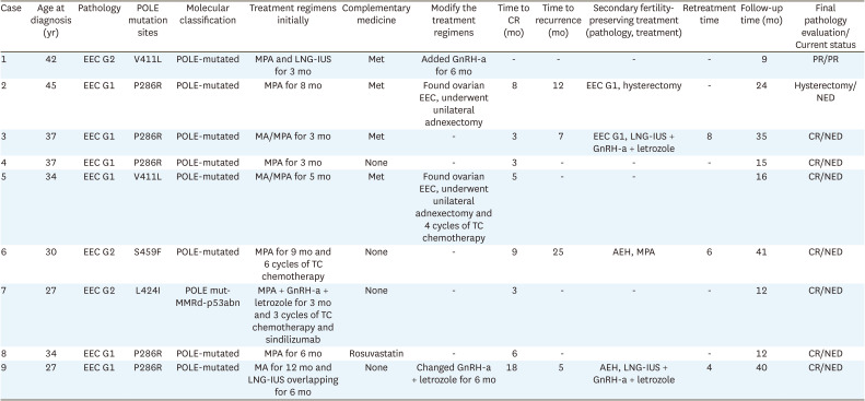 Analysis of fertility-preserving treatment outcomes in patients with POLE-mutated endometrioid carcinoma.