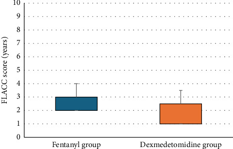 Analgesic and Sedative Effect of Fentanyl Versus Dexmedetomidine Infusion in Postoperative Mechanically Ventilated Children After Open Abdominal Surgeries: Randomized Controlled Trial.
