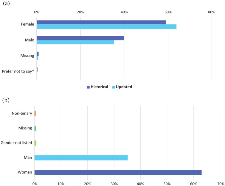 Updated demographics categories to capture the true diversity of an international registry of rare disease patients.