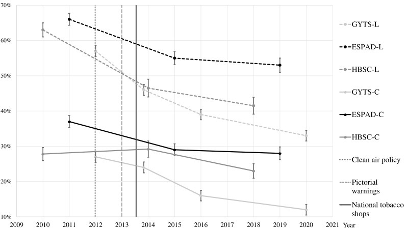 Impact of regulatory tightening of the Hungarian tobacco retail market on availability, access and cigarette smoking prevalence of adolescents.