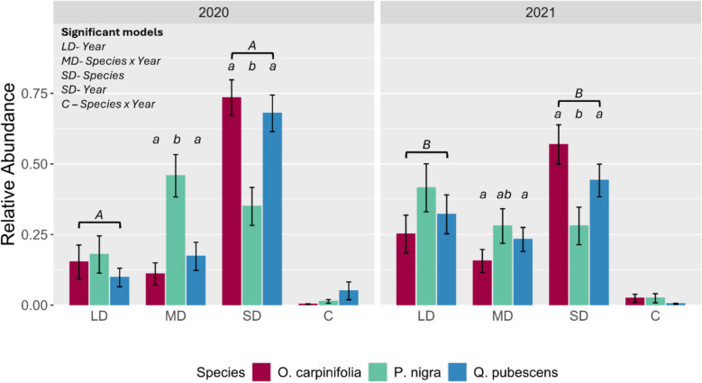 Mycelial communities associated with Ostrya carpinifolia, Quercus pubescens and Pinus nigra in a patchy Sub-Mediterranean Karst woodland.