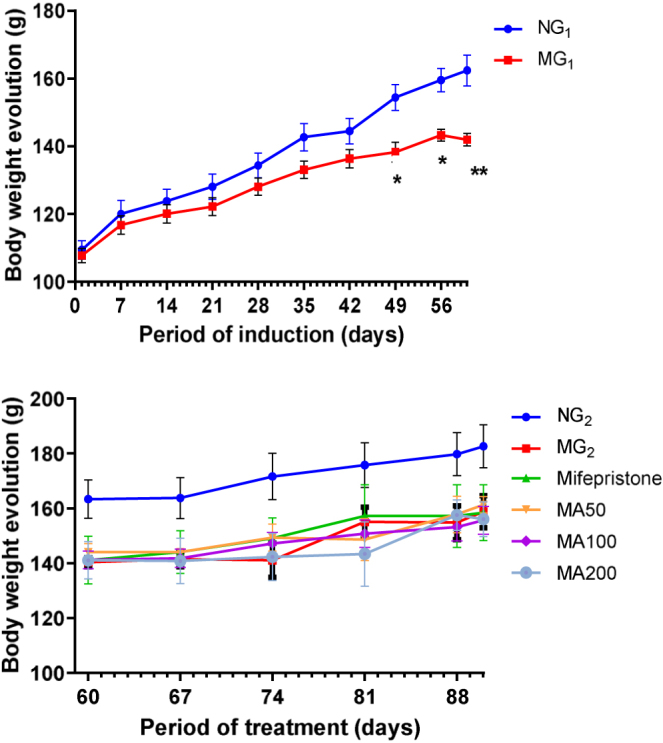 The stem bark decoction of Myrianthus arboreus P. Beauv. (Cecropiaceae) shows anti-uterine leiomyoma effects in Wistar rat.