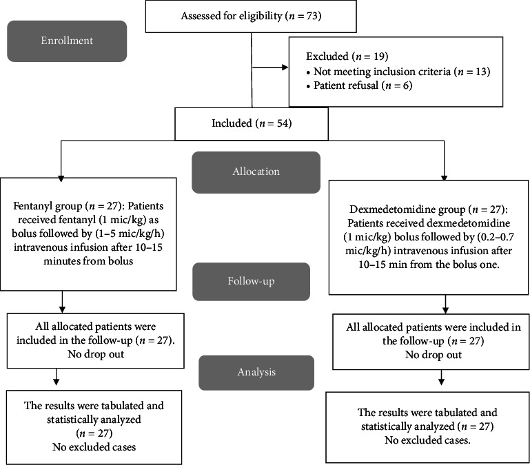 Analgesic and Sedative Effect of Fentanyl Versus Dexmedetomidine Infusion in Postoperative Mechanically Ventilated Children After Open Abdominal Surgeries: Randomized Controlled Trial.