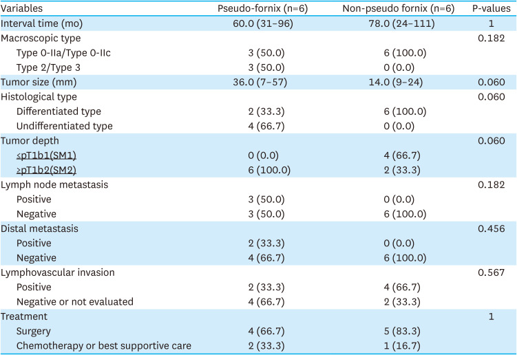 Erratum: Characteristics of Metachronous Remnant Gastric Cancer After Proximal Gastrectomy: A Retrospective Analysis.